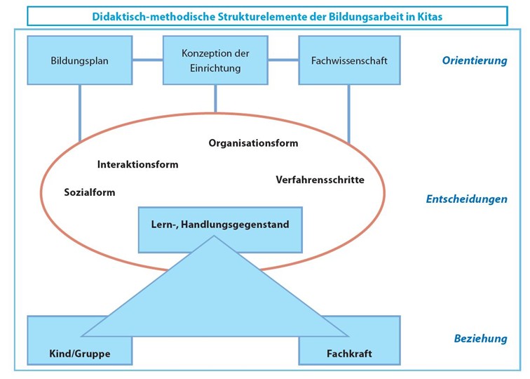 Eine graphische Darstellung der didaktisch-methodischen Strukturelemente der Bildungsarbeit in Kitas