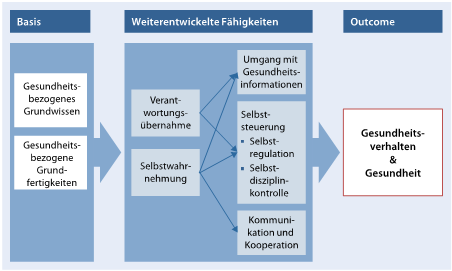 Abb. 4 Modell der Gesundheitskompetenz