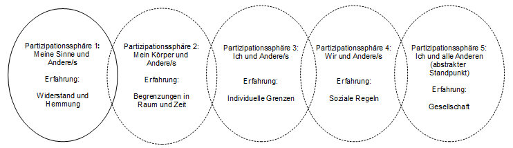 Schaubild über die Abfolge der Partizipationssphären