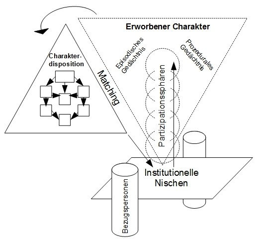 Schematische Darstellung vom institutionellen Sprungtuchmodell des Charaktererwerbs