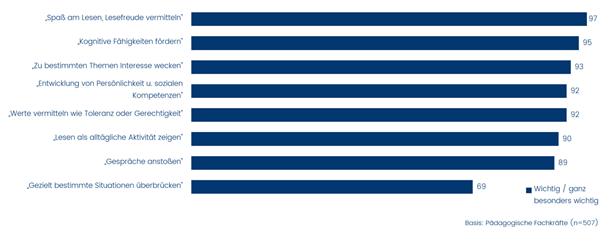 Bild1 Aspekte die pädagogogische Fachkräfte im Rahmen des Vorlesens fördern wollen