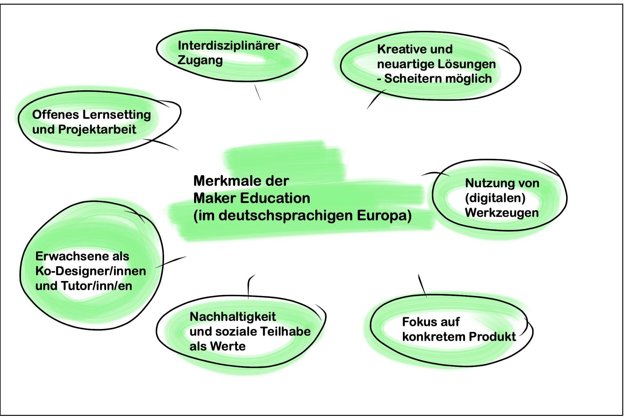 Abb. 1 Merkmale der Maker Education CC BY 4.0 Sandra Schön