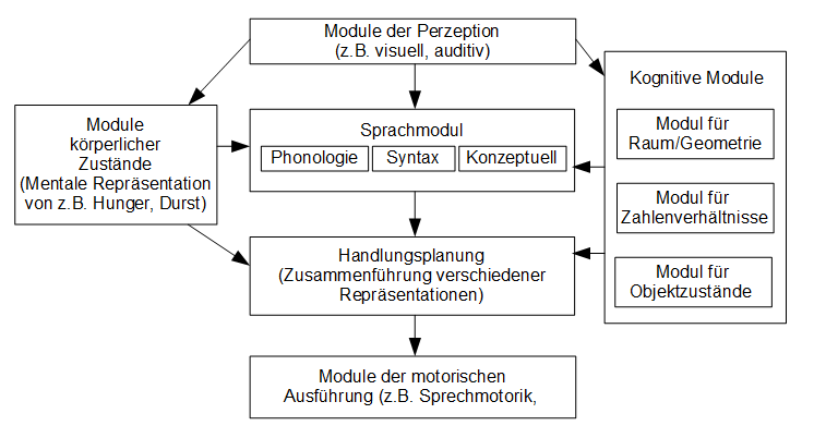 Abbildung 1 Module zur Verarbeitung verschiedener Umweltdaten und zur Vorbereitung auf Handlungen