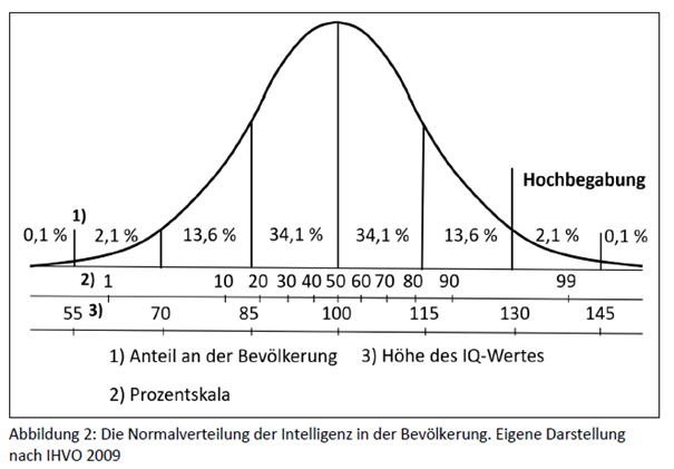 Abbildung 2 Normalverteilung IQ
