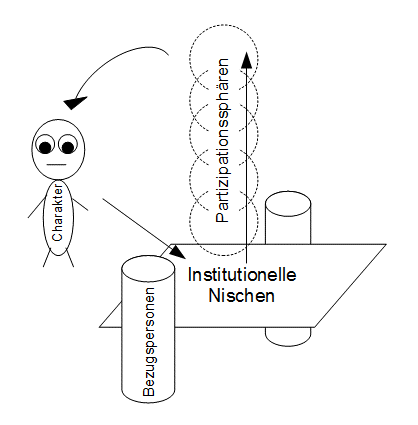 Abbildung 3 Das Institutionelle Sprungtuchmodell des Charaktererwerbs in schematischer Darstellung