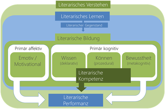 Bild2 Abbildung 2 Literarisches Verstehen im BOLIVE Modell Boelmann König 2021
