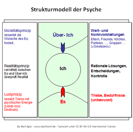 Das Strukturmodell der Psyche Freud