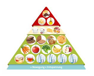 Ernährungspyramide des Bundeszentrums für Ernährung